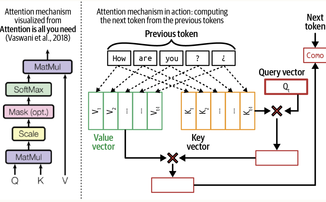 在该示意图中,查询向量正从前面的标记中获取信息,以生成下一个标记