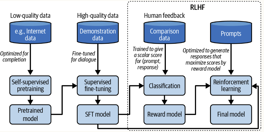 包含预训练、监督微调(SFT)和强化学习人类反馈(RLHF)的整体训练流程